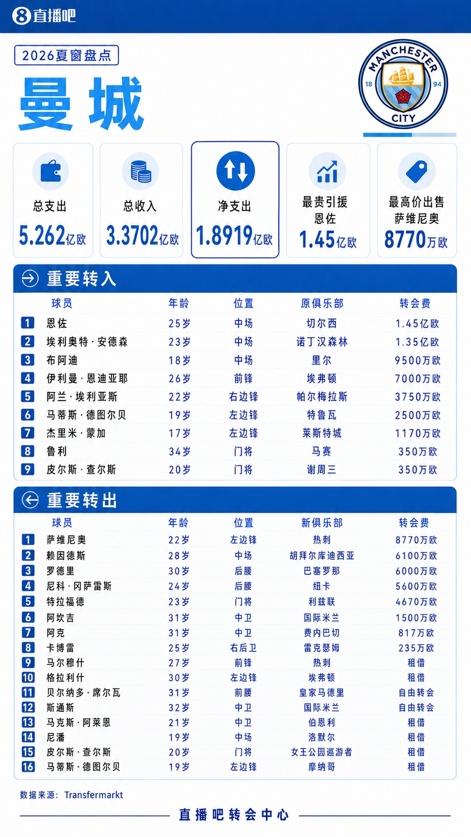 豪掷5亿！ESPN：曼城早在7月就被告知调查结果，于是夏窗激进引援