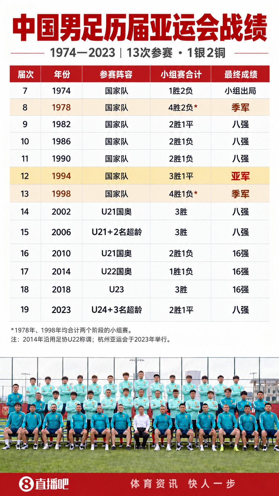 已创历史！中国男足此前13战亚运1银2铜 时隔28年再进4强踢铜牌战